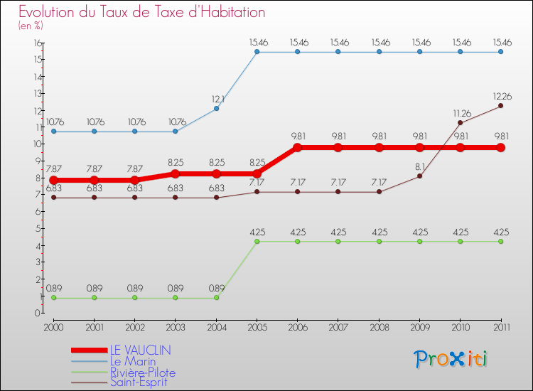 Evolution du taux de la taxe d'habitation pour LE VAUCLIN et les communes proches Comparaison des taux de la taxe d'habitation pour LE VAUCLIN et les communes voisines