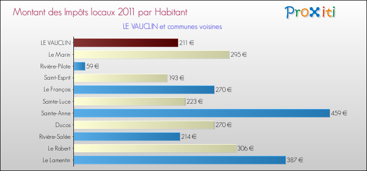 Montant des impôts locaux par Habitant pour LE VAUCLIN et les communes proches Comparaison des impôts locaux par habitant pour LE VAUCLIN et les communes voisines