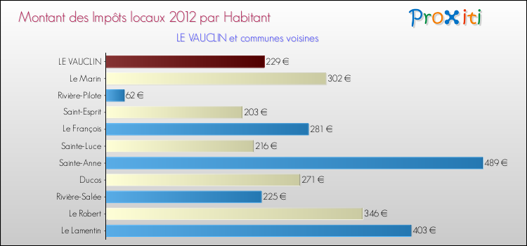 Montant des impôts locaux par Habitant pour LE VAUCLIN et les communes proches Comparaison des impôts locaux par habitant pour LE VAUCLIN et les communes voisines