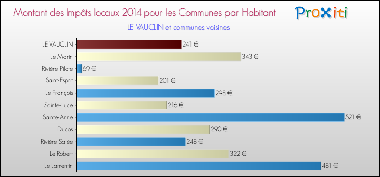 Montant des impôts locaux par Habitant pour LE VAUCLIN et les communes proches en 2014 Comparaison des impôts locaux par habitant pour LE VAUCLIN et les communes voisines en 2014