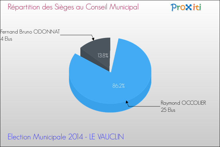 Répartition des élus au conseil municipal entre les listes à l'issue du 1er Tour des Elections Municipales 2014 de la commune de LE VAUCLIN Elections Municipales 2014 - Répartition des élus au conseil municipal entre les listes à l'issue du 1er Tour pour la commune de LE VAUCLIN
