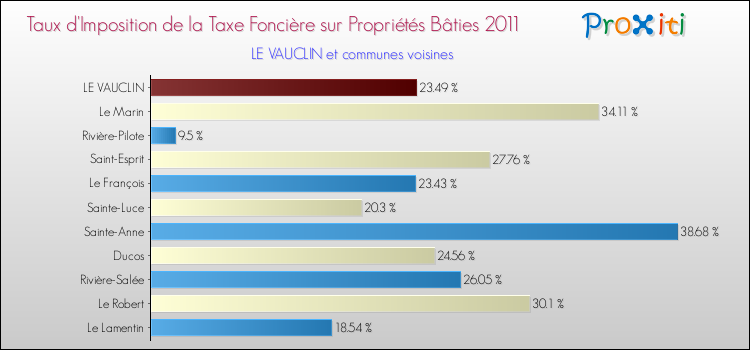 Taux d'imposition de la taxe foncière sur le bati 2011 pour LE VAUCLIN et les communes proches Comparaison des taux d'imposition de la taxe foncière sur le bati 2011 pour LE VAUCLIN et les communes voisines