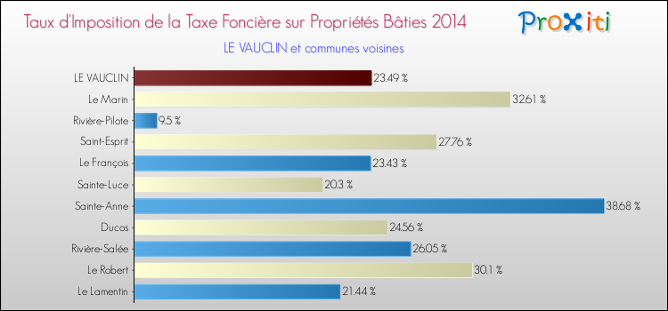 Taux d'imposition de la taxe foncière sur le bati 2014 pour LE VAUCLIN et les communes proches Comparaison des taux d'imposition de la taxe foncière sur le bati 2014 pour LE VAUCLIN et les communes voisines