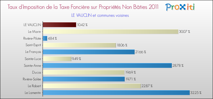 Taux d'imposition de la taxe foncière sur les immeubles et terrains non batis 2011 pour LE VAUCLIN et les communes proches Comparaison des taux d'imposition de la taxe foncière sur les immeubles et terrains non batis 2011 pour LE VAUCLIN et les communes voisines