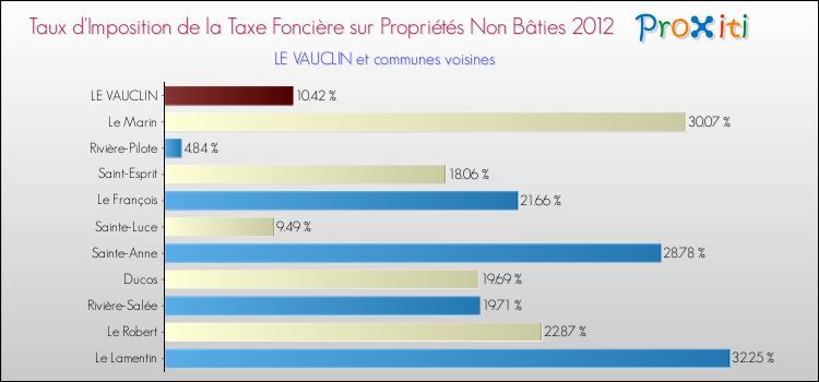 Taux d'imposition de la taxe foncière sur les immeubles et terrains non batis 2012 pour LE VAUCLIN et les communes proches Comparaison des taux d'imposition de la taxe foncière sur les immeubles et terrains non batis 2012 pour LE VAUCLIN et les communes voisines