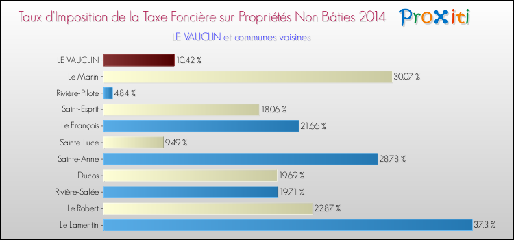 Taux d'imposition de la taxe foncière sur les immeubles et terrains non batis 2014 pour LE VAUCLIN et les communes proches Comparaison des taux d'imposition de la taxe foncière sur les immeubles et terrains non batis 2014 pour LE VAUCLIN et les communes voisines
