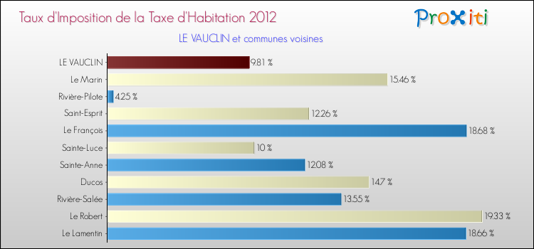 Taux d'imposition de la taxe d'habitation 2012 pour LE VAUCLIN et les communes proches Comparaison des taux d'imposition de la taxe d'habitation 2012 pour LE VAUCLIN et les communes voisines