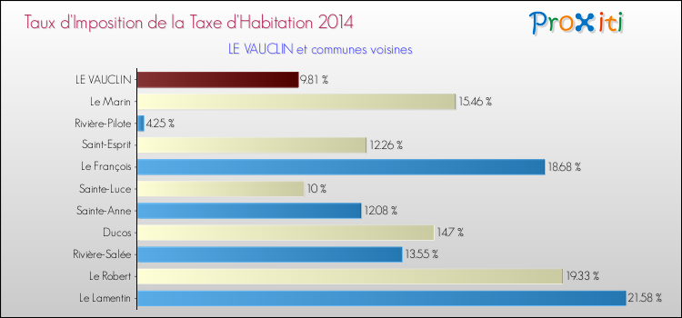 Taux d'imposition de la taxe d'habitation 2014 pour LE VAUCLIN et les communes proches Comparaison des taux d'imposition de la taxe d'habitation 2014 pour LE VAUCLIN et les communes voisines