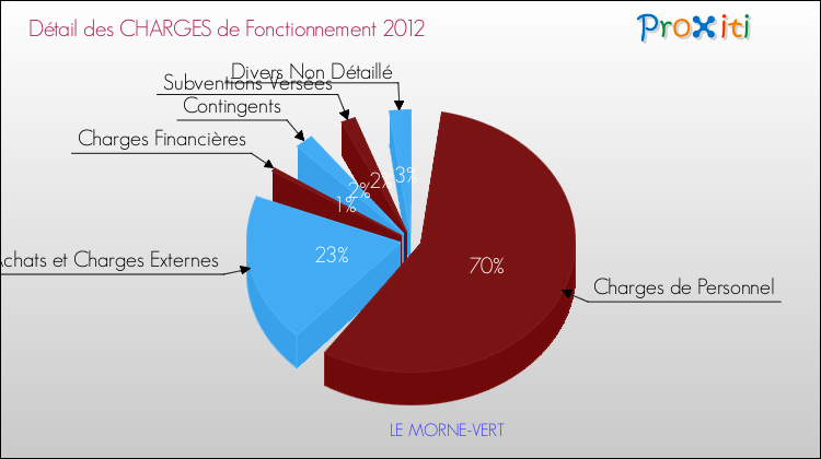 Décomposition des Charges de Fonctionnement 2012 de la commune de LE MORNE-VERT Charges de Fonctionnement 2012 pour la commune de LE MORNE-VERT