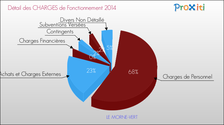 Décomposition des Charges de Fonctionnement 2014 de la commune de LE MORNE-VERT Charges de Fonctionnement 2014 pour la commune de LE MORNE-VERT