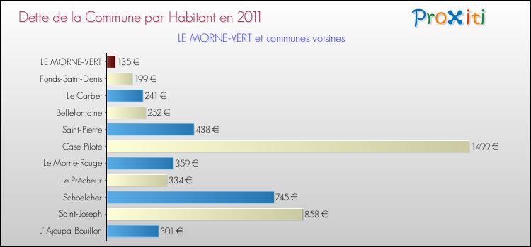 Dette par habitant de la commune en 2011 pour LE MORNE-VERT et les communes proches Comparaison de la dette par habitant de la commune en 2011 pour LE MORNE-VERT et les communes voisines