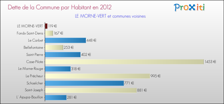 Dette par habitant de la commune en 2012 pour LE MORNE-VERT et les communes proches Comparaison de la dette par habitant de la commune en 2012 pour LE MORNE-VERT et les communes voisines