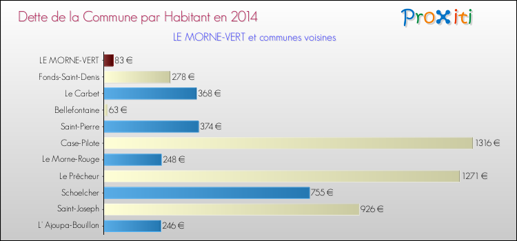 Dette par habitant de la commune en 2014 pour LE MORNE-VERT et les communes proches Comparaison de la dette par habitant de la commune en 2014 pour LE MORNE-VERT et les communes voisines
