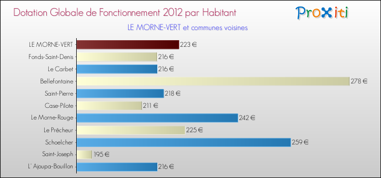 Montant des dotations globales de fonctionnement DGF par Habitant pour LE MORNE-VERT et les communes proches Comparaison des des dotations globales de fonctionnement DGF par habitant pour LE MORNE-VERT et les communes voisines