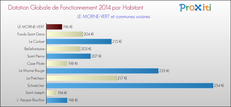 Montant des dotations globales de fonctionnement DGF par Habitant pour LE MORNE-VERT et les communes proches en 2014. Comparaison des des dotations globales de fonctionnement DGF par habitant pour LE MORNE-VERT et les communes voisines en 2014.