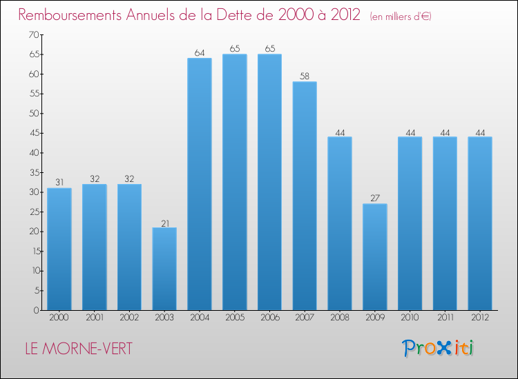 Evolution de l'annuité de la dette pour la commune de LE MORNE-VERT de 2000 à 2012 Annuités de la dette pour LE MORNE-VERT de 2000 à 2012