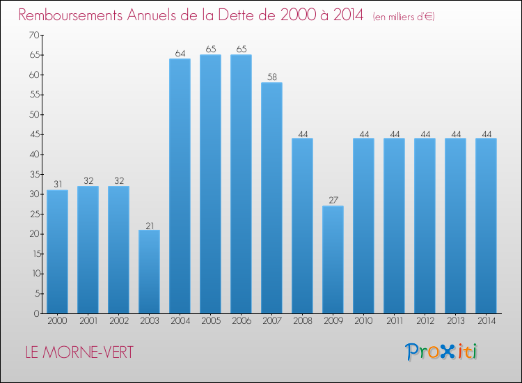 Evolution de l'annuité de la dette pour la commune de LE MORNE-VERT de 2000 à 2014 Annuités de la dette pour LE MORNE-VERT de 2000 à 2014