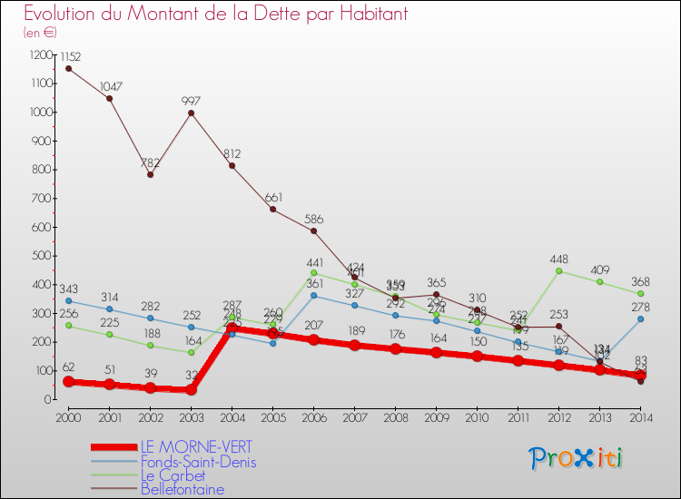 Evolution de la dette par habitant pour la commune de LE MORNE-VERT et les communes proches de 2000 à 2014 Comparaison de la dette par habitant pour LE MORNE-VERT et les communes voisines de 2000 à 2014