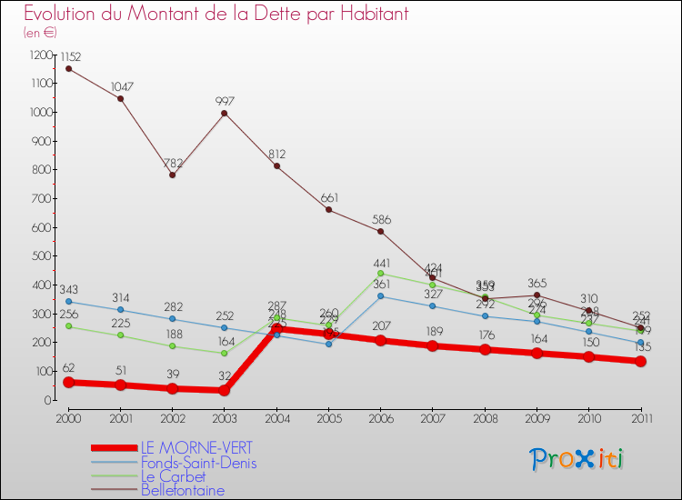 Evolution de la dette par habitant pour la commune de LE MORNE-VERT et les communes proches Comparaison de la dette par habitant pour LE MORNE-VERT et les communes voisines