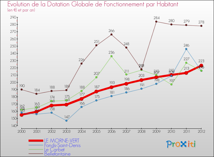 Evolution et montant de la dotation globale de fonctionnement par Habitant pour LE MORNE-VERT et les communes proches Comparaison des dotations globales de fonctionnement par habitant pour LE MORNE-VERT et les communes voisines