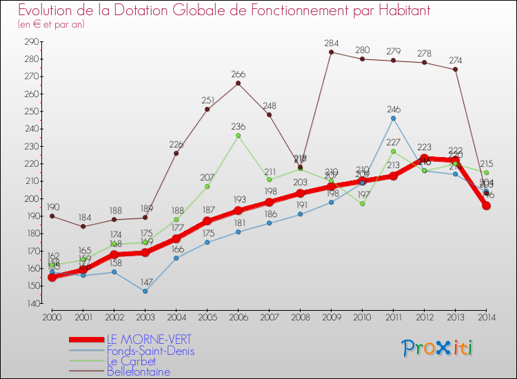 Evolution et montant de la dotation globale de fonctionnement par Habitant pour LE MORNE-VERT et les communes proches de 2000 à 2014. Comparaison des dotations globales de fonctionnement par habitant pour LE MORNE-VERT et les communes voisines de 2000 à 2014.