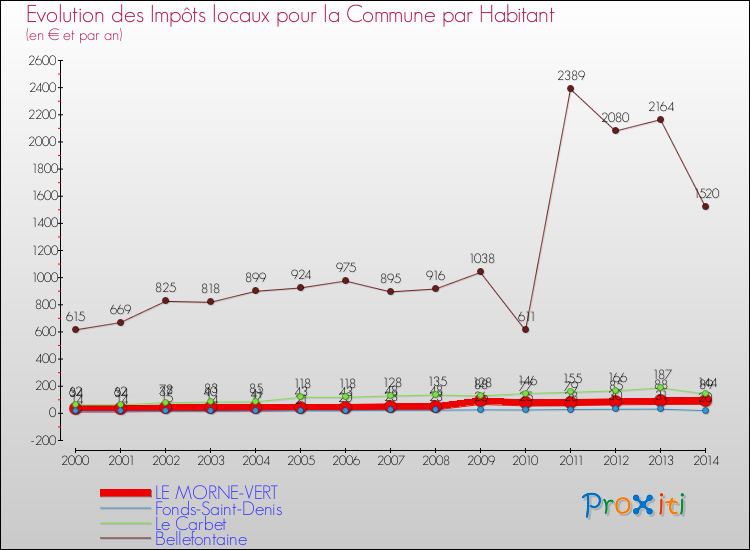 Evolution et montant des impôts locaux par Habitant pour LE MORNE-VERT et les communes proches de 2000 à 2014 Comparaison des impôts locaux par habitant pour LE MORNE-VERT et les communes voisines de 2000 à 2014