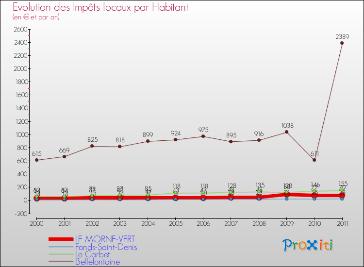 Evolution et montant des impôts locaux par Habitant pour LE MORNE-VERT et les communes proches Comparaison des impôts locaux par habitant pour LE MORNE-VERT et les communes voisines