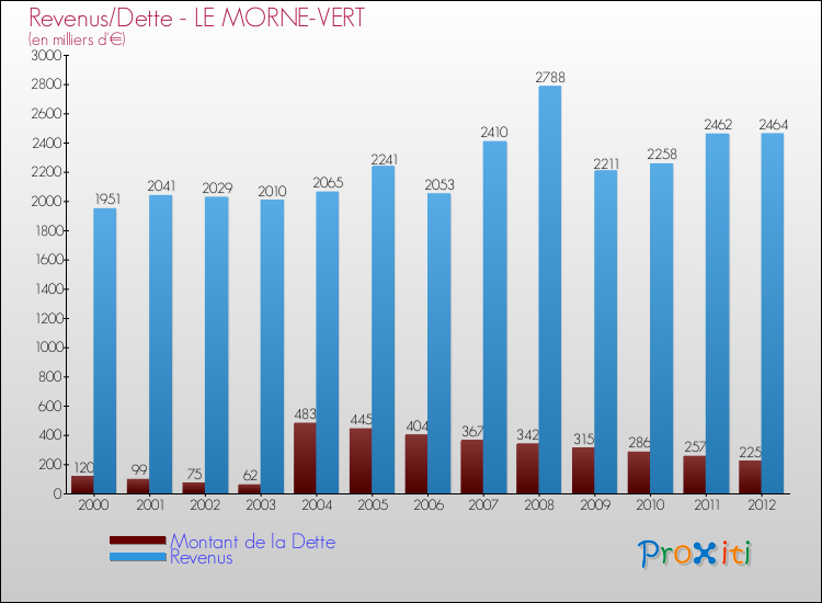 Evolution comparée de la dette et des revenus pour la commune de LE MORNE-VERT de 2000 à 2012 Comparaison de la dette et des revenus pour LE MORNE-VERT de 2000 à 2012