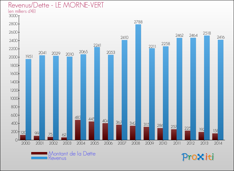 Evolution comparée de la dette et des revenus pour la commune de LE MORNE-VERT de 2000 à 2014 Comparaison de la dette et des revenus pour LE MORNE-VERT de 2000 à 2014