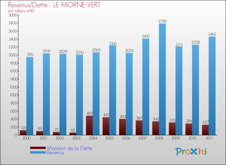 Evolution comparée de la dette et des revenus pour la commune de LE MORNE-VERT de 2000 à 2011 Comparaison de la dette et des revenus pour LE MORNE-VERT de 2000 à 2011