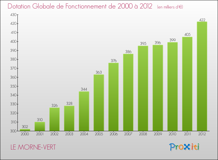 Evolution du montant de la Dotation Globale de Fonctionnement pour la commune de LE MORNE-VERT de 2000 à 2012 Evolution du montant de la Dotation Globale de Fonctionnement pour LE MORNE-VERT de 2000 à 2012