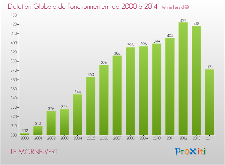 Evolution du montant de la Dotation Globale de Fonctionnement pour la commune de LE MORNE-VERT de 2000 à 2014 Evolution du montant de la Dotation Globale de Fonctionnement pour LE MORNE-VERT de 2000 à 2014