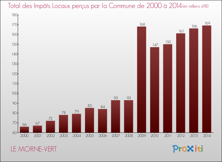 Evolution des Impôts Locaux pour la commune de LE MORNE-VERT de 2000 à 2014 Evolution des Impôts Locaux pour LE MORNE-VERT de 2000 à 2014