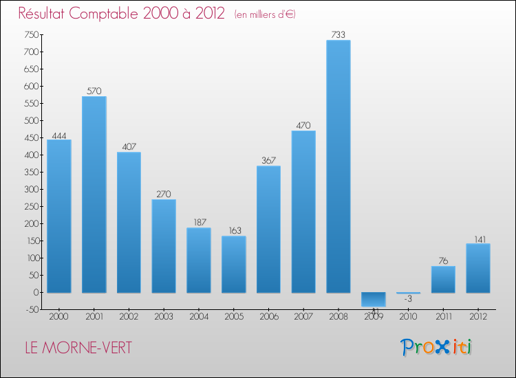Evolution du résultat comptable pour la commune de LE MORNE-VERT de 2000 à 2012 Evolution du résultat comptable pour LE MORNE-VERT de 2000 à 2012