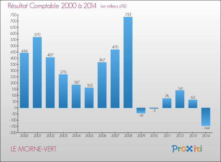 Evolution du résultat comptable pour la commune de LE MORNE-VERT de 2000 à 2014 Evolution du résultat comptable pour LE MORNE-VERT de 2000 à 2014