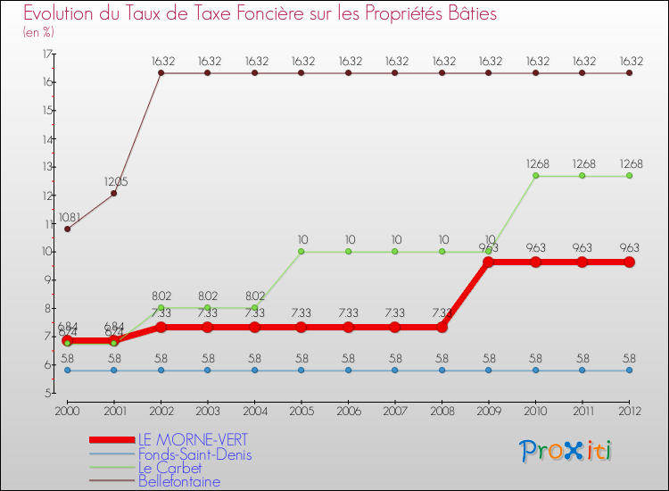 Evolution du taux de la taxe foncière sur le bati pour LE MORNE-VERT et les communes proches de 2000 à 2012 Comparaison des taux de taxe foncière sur le bati pour LE MORNE-VERT et les communes voisines de 2000 à 2012