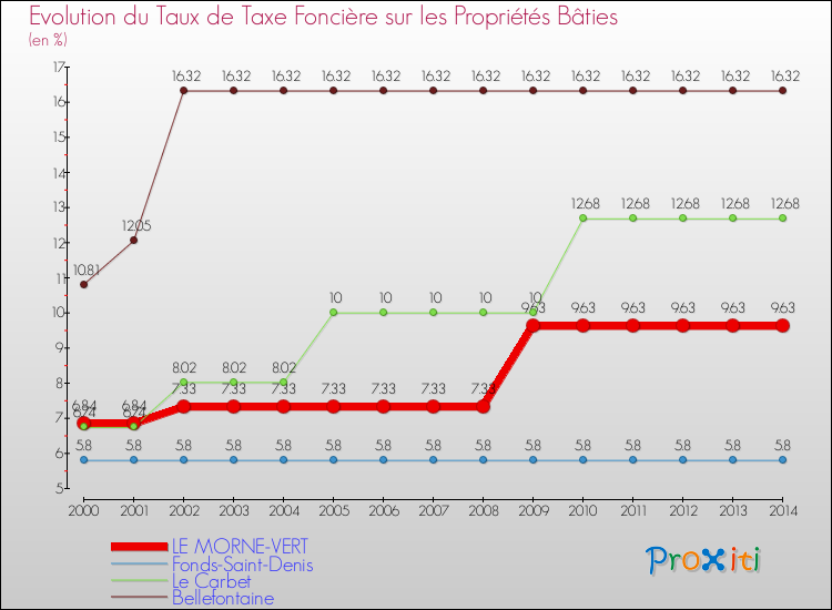 Evolution du taux de la taxe foncière sur le bati pour LE MORNE-VERT et les communes proches de 2000 à 2014 Comparaison des taux de taxe foncière sur le bati pour LE MORNE-VERT et les communes voisines de 2000 à 2014