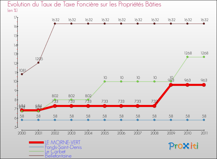 Evolution du taux de la taxe foncière sur le bati pour LE MORNE-VERT et les communes proches Comparaison des taux de taxe foncière sur le bati pour LE MORNE-VERT et les communes voisines