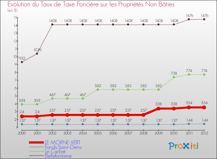 Evolution du taux de la taxe foncière sur les immeubles et terrains non batis pour LE MORNE-VERT et les communes proches de 2000 à 2012 Comparaison des taux de la taxe foncière sur les immeubles et terrains non batis pour LE MORNE-VERT et les communes voisines de 2000 à 2012
