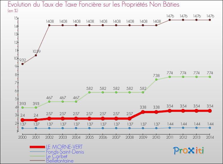 Evolution du taux de la taxe foncière sur les immeubles et terrains non batis pour LE MORNE-VERT et les communes proches de 2000 à 2014 Comparaison des taux de la taxe foncière sur les immeubles et terrains non batis pour LE MORNE-VERT et les communes voisines de 2000 à 2014