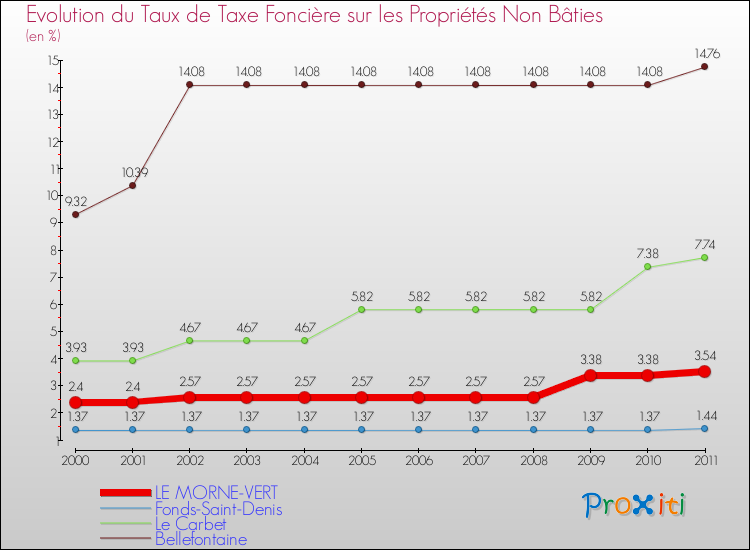 Evolution du taux de la taxe foncière sur les immeubles et terrains non batis pour LE MORNE-VERT et les communes proches Comparaison des taux de la taxe foncière sur les immeubles et terrains non batis pour LE MORNE-VERT et les communes voisines
