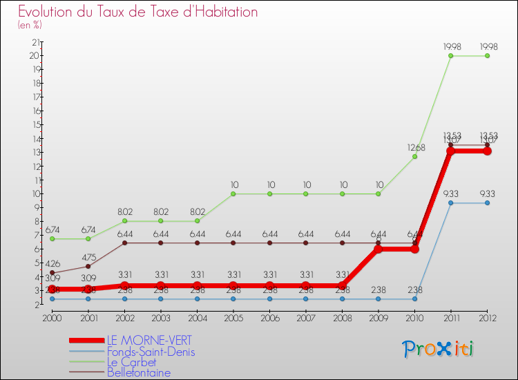 Evolution du taux de la taxe d'habitation pour LE MORNE-VERT et les communes proches Comparaison des taux de la taxe d'habitation pour LE MORNE-VERT et les communes voisines