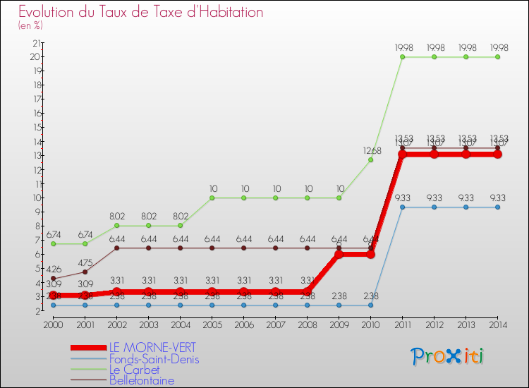 Evolution du taux de la taxe d'habitation pour LE MORNE-VERT et les communes proches de 2000 à 2014 Comparaison des taux de la taxe d'habitation pour LE MORNE-VERT et les communes voisines de 2000 à 2014