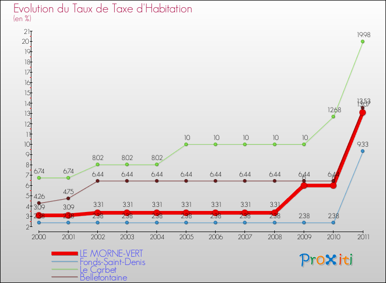 Evolution du taux de la taxe d'habitation pour LE MORNE-VERT et les communes proches Comparaison des taux de la taxe d'habitation pour LE MORNE-VERT et les communes voisines