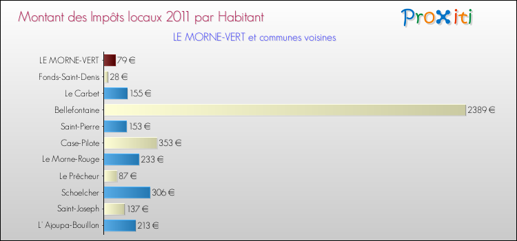 Montant des impôts locaux par Habitant pour LE MORNE-VERT et les communes proches Comparaison des impôts locaux par habitant pour LE MORNE-VERT et les communes voisines