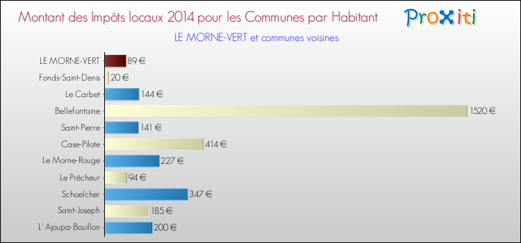 Montant des impôts locaux par Habitant pour LE MORNE-VERT et les communes proches en 2014 Comparaison des impôts locaux par habitant pour LE MORNE-VERT et les communes voisines en 2014