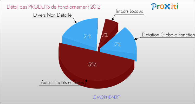Décomposition du Budget de Fonctionnement 2012 de la commune de LE MORNE-VERT Budget de Fonctionnement 2012 pour la commune de LE MORNE-VERT