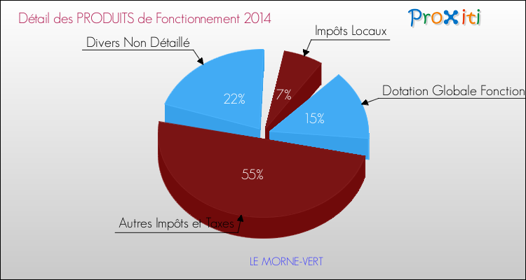 Décomposition du Budget de Fonctionnement 2014 de la commune de LE MORNE-VERT Budget de Fonctionnement 2014 pour la commune de LE MORNE-VERT