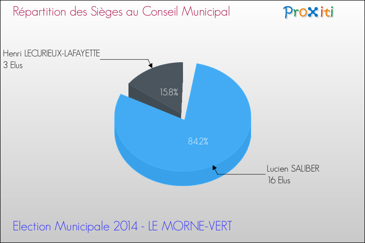 Elections Municipales 2014 - Répartition des élus au conseil municipal entre les listes à l'issue du 1er Tour pour la commune de LE MORNE-VERT