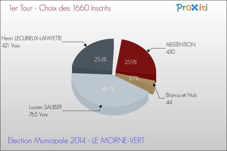 Elections Municipales 2014 - Résultats par rapport aux inscrits au 1er Tour pour la commune de LE MORNE-VERT
